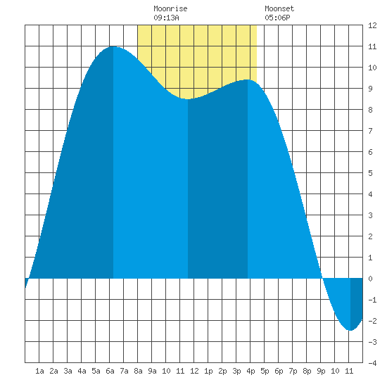 Foulweather Bluff tide chart for Tuesday, December 31, 2024