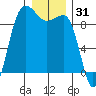 Foulweather Bluff tide chart for Tuesday, December 31, 2024