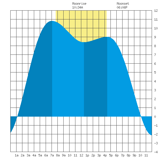 Foulweather Bluff tide chart for Tuesday, December 3, 2024