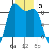 Foulweather Bluff tide chart for Tuesday, December 3, 2024