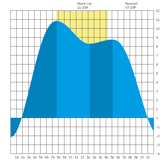Foulweather Bluff tide chart for Wednesday, December 4, 2024