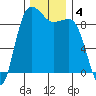 Foulweather Bluff tide chart for Wednesday, December 4, 2024