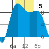 Foulweather Bluff tide chart for Thursday, December 5, 2024