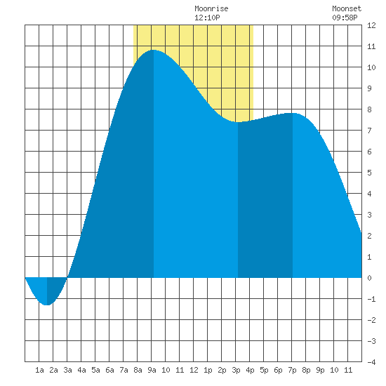 Foulweather Bluff tide chart for Friday, December 6, 2024