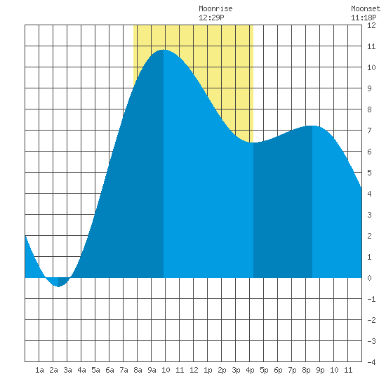 Foulweather Bluff tide chart for Saturday, December 7, 2024