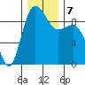 Foulweather Bluff tide chart for Saturday, December 7, 2024