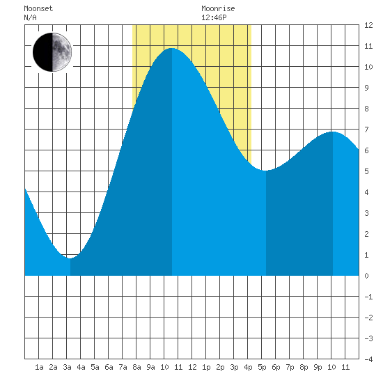 Foulweather Bluff tide chart for Sunday, December 8, 2024