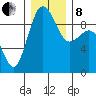 Foulweather Bluff tide chart for Sunday, December 8, 2024