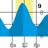 Foulweather Bluff tide chart for Monday, December 9, 2024