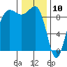 Foulweather Bluff tide chart for Friday, January 10, 2025