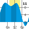 Foulweather Bluff tide chart for Saturday, January 11, 2025