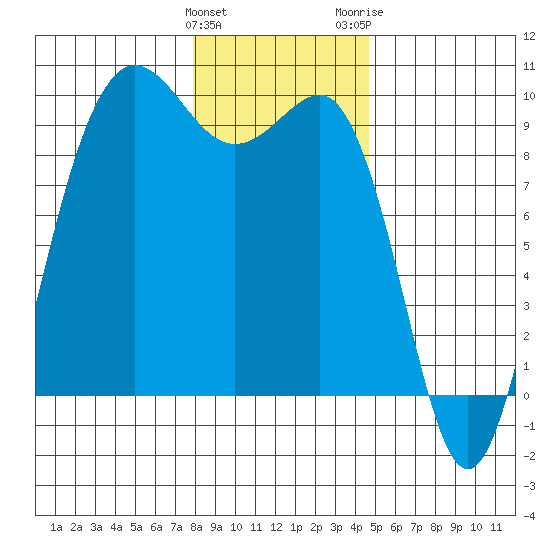 Foulweather Bluff tide chart for Sunday, January 12, 2025