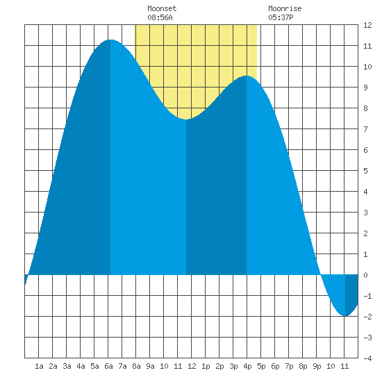 Foulweather Bluff tide chart for Tuesday, January 14, 2025