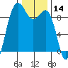 Foulweather Bluff tide chart for Tuesday, January 14, 2025