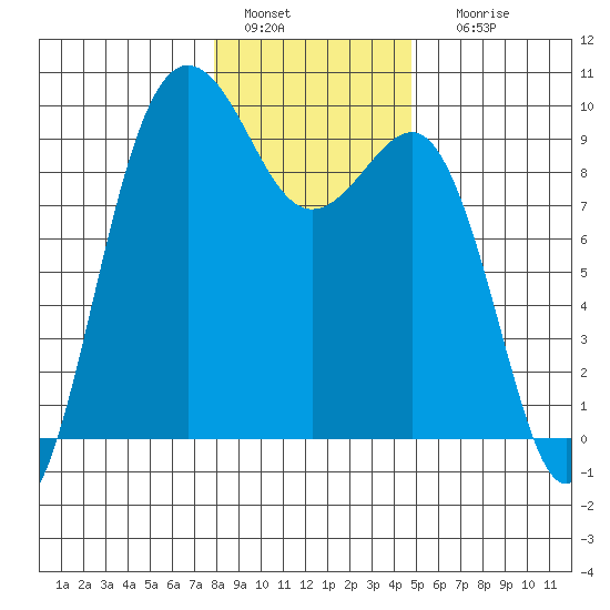 Foulweather Bluff tide chart for Wednesday, January 15, 2025
