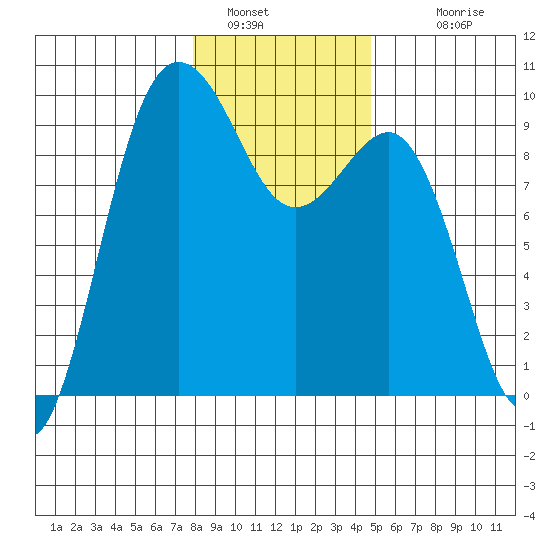 Foulweather Bluff tide chart for Thursday, January 16, 2025