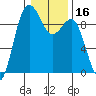 Foulweather Bluff tide chart for Thursday, January 16, 2025