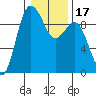 Foulweather Bluff tide chart for Friday, January 17, 2025