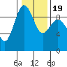 Foulweather Bluff tide chart for Sunday, January 19, 2025