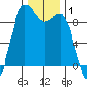 Foulweather Bluff tide chart for Wednesday, January 1, 2025