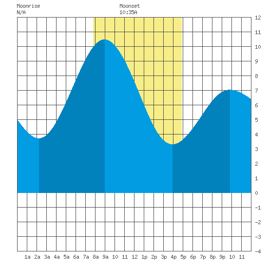 Foulweather Bluff tide chart for Monday, January 20, 2025