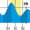 Foulweather Bluff tide chart for Monday, January 20, 2025