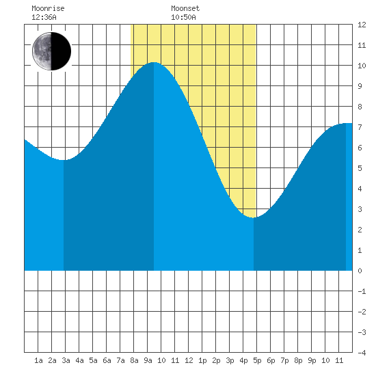 Foulweather Bluff tide chart for Tuesday, January 21, 2025