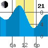 Foulweather Bluff tide chart for Tuesday, January 21, 2025