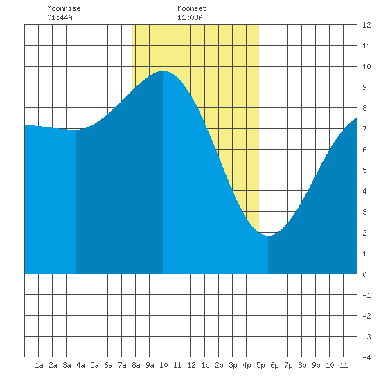 Foulweather Bluff tide chart for Wednesday, January 22, 2025