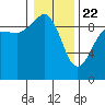 Foulweather Bluff tide chart for Wednesday, January 22, 2025