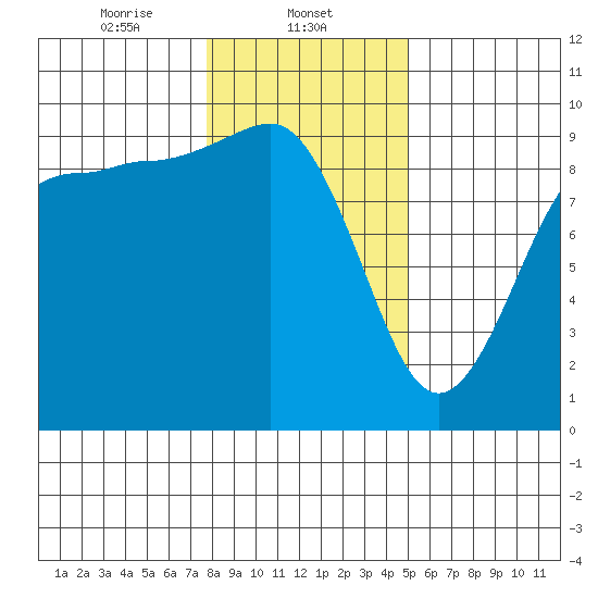 Foulweather Bluff tide chart for Thursday, January 23, 2025