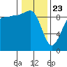 Foulweather Bluff tide chart for Thursday, January 23, 2025