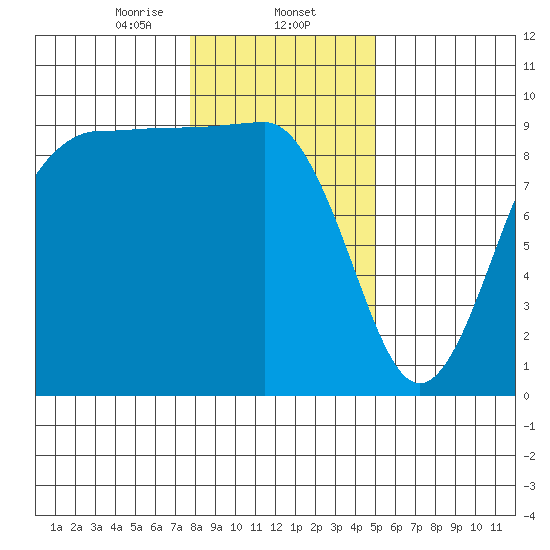 Foulweather Bluff tide chart for Friday, January 24, 2025