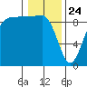 Foulweather Bluff tide chart for Friday, January 24, 2025