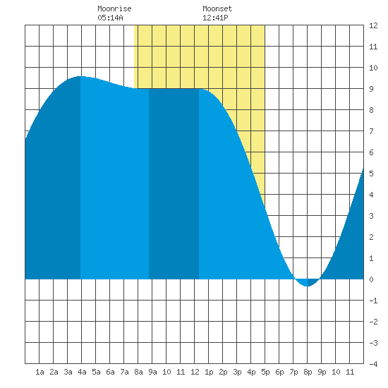 Foulweather Bluff tide chart for Saturday, January 25, 2025