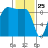 Foulweather Bluff tide chart for Saturday, January 25, 2025