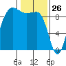 Foulweather Bluff tide chart for Sunday, January 26, 2025