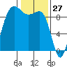 Foulweather Bluff tide chart for Monday, January 27, 2025