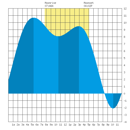 Foulweather Bluff tide chart for Tuesday, January 28, 2025