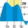 Foulweather Bluff tide chart for Tuesday, January 28, 2025