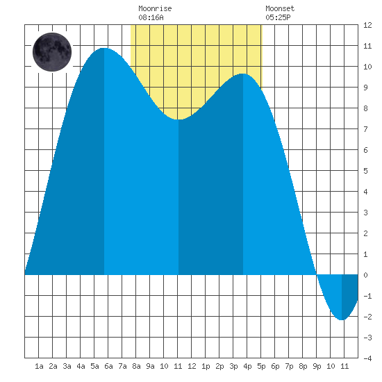 Foulweather Bluff tide chart for Wednesday, January 29, 2025