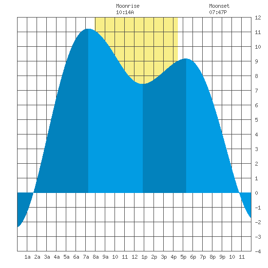 Foulweather Bluff tide chart for Thursday, January 2, 2025
