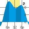 Foulweather Bluff tide chart for Thursday, January 2, 2025