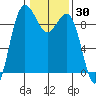 Foulweather Bluff tide chart for Thursday, January 30, 2025