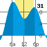 Foulweather Bluff tide chart for Friday, January 31, 2025