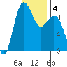 Foulweather Bluff tide chart for Saturday, January 4, 2025