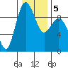 Foulweather Bluff tide chart for Sunday, January 5, 2025