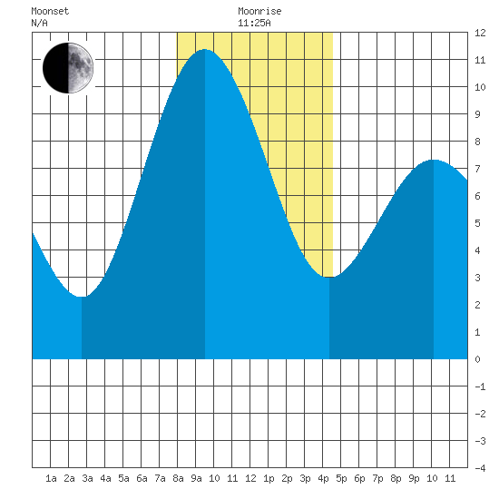 Foulweather Bluff tide chart for Monday, January 6, 2025