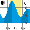 Foulweather Bluff tide chart for Monday, January 6, 2025