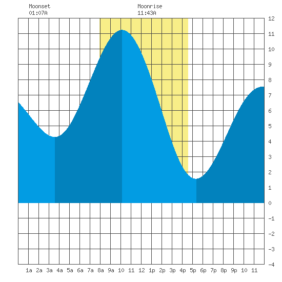 Foulweather Bluff tide chart for Tuesday, January 7, 2025